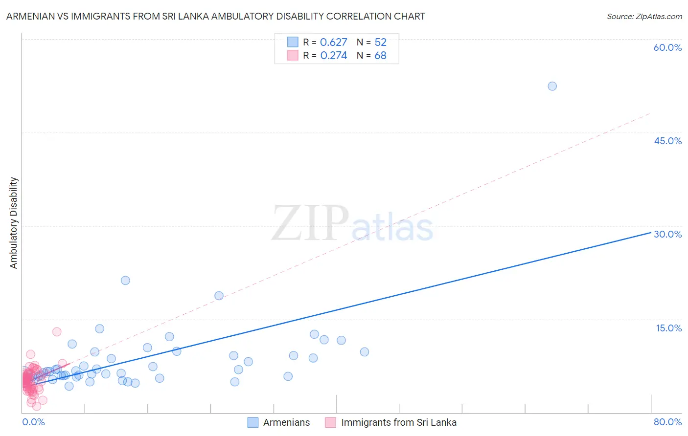 Armenian vs Immigrants from Sri Lanka Ambulatory Disability