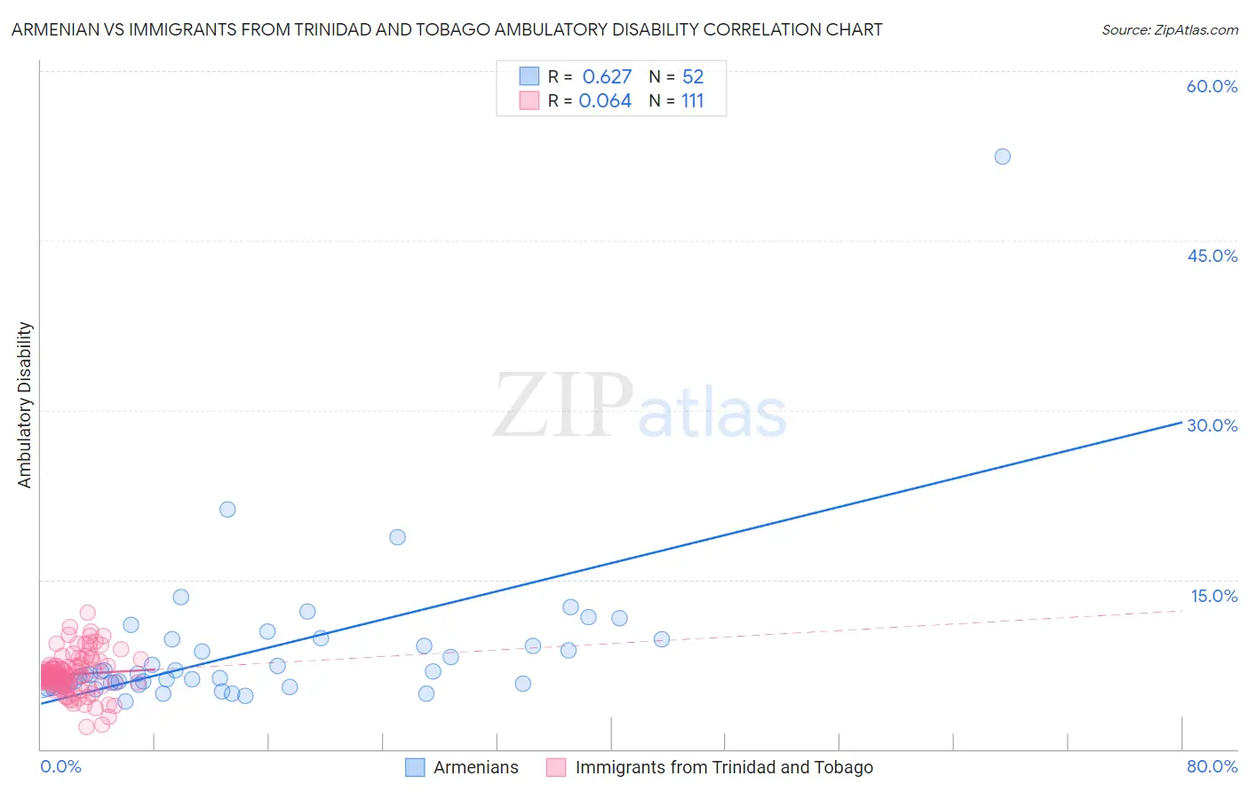 Armenian vs Immigrants from Trinidad and Tobago Ambulatory Disability