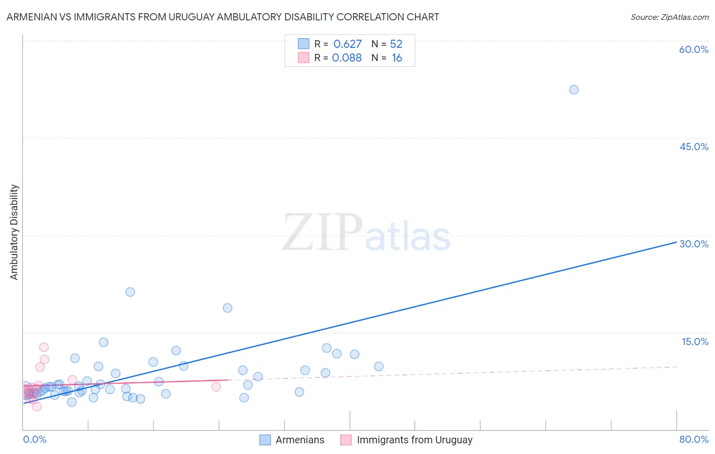 Armenian vs Immigrants from Uruguay Ambulatory Disability