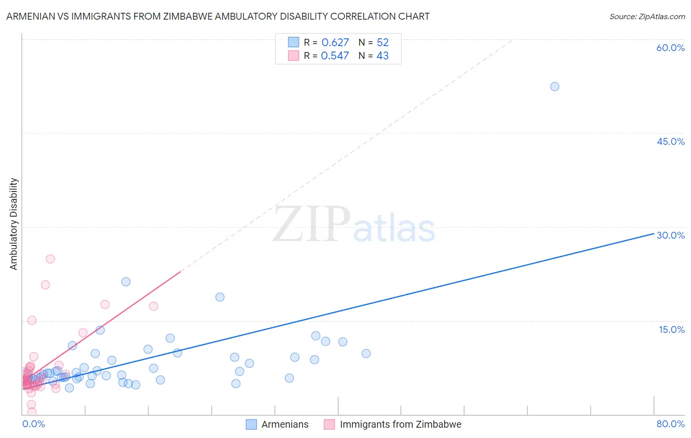 Armenian vs Immigrants from Zimbabwe Ambulatory Disability
