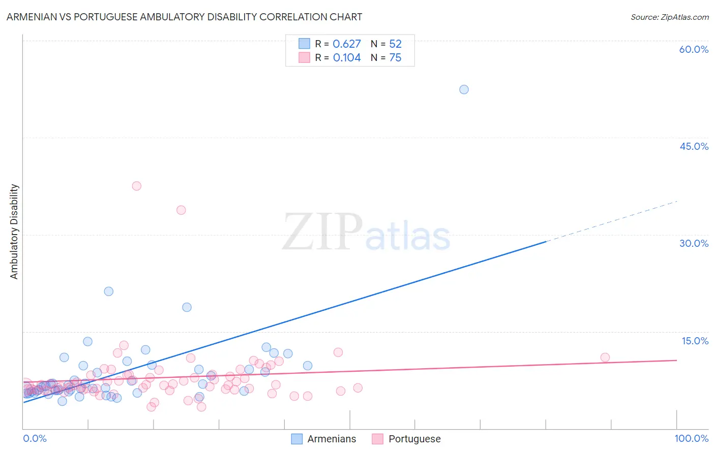 Armenian vs Portuguese Ambulatory Disability