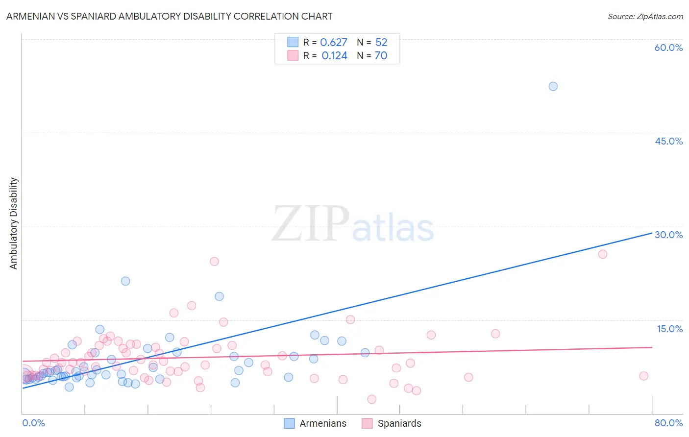 Armenian vs Spaniard Ambulatory Disability