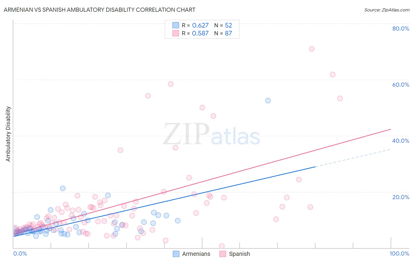 Armenian vs Spanish Ambulatory Disability