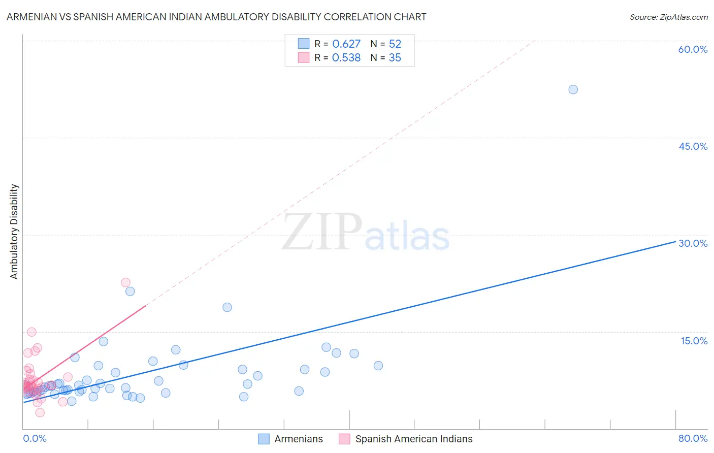 Armenian vs Spanish American Indian Ambulatory Disability