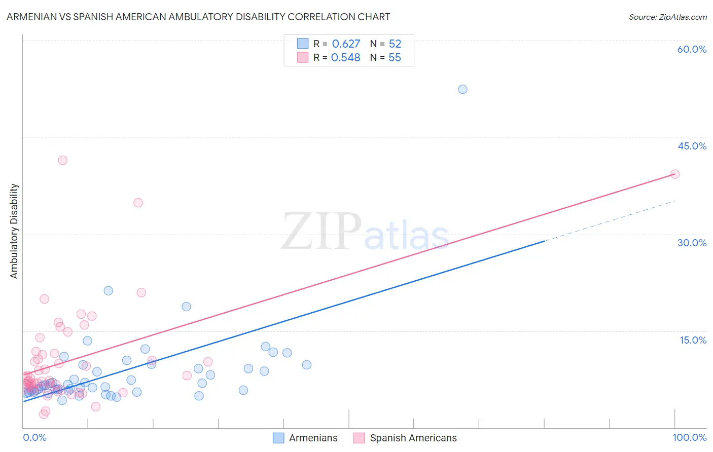 Armenian vs Spanish American Ambulatory Disability