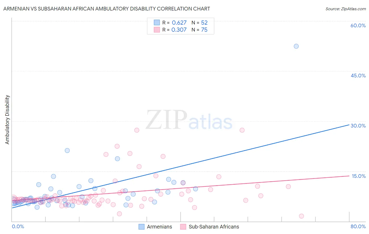 Armenian vs Subsaharan African Ambulatory Disability