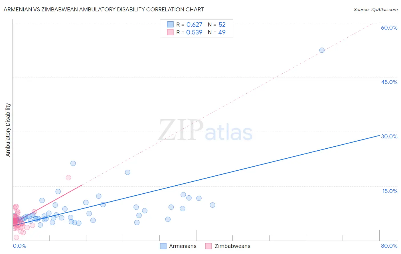 Armenian vs Zimbabwean Ambulatory Disability
