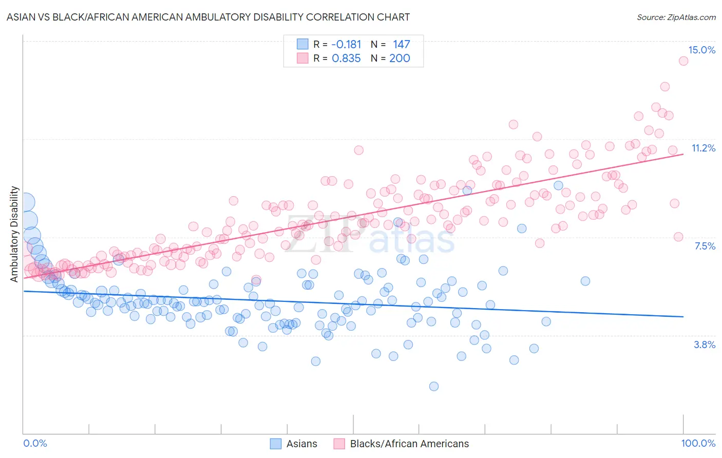 Asian vs Black/African American Ambulatory Disability