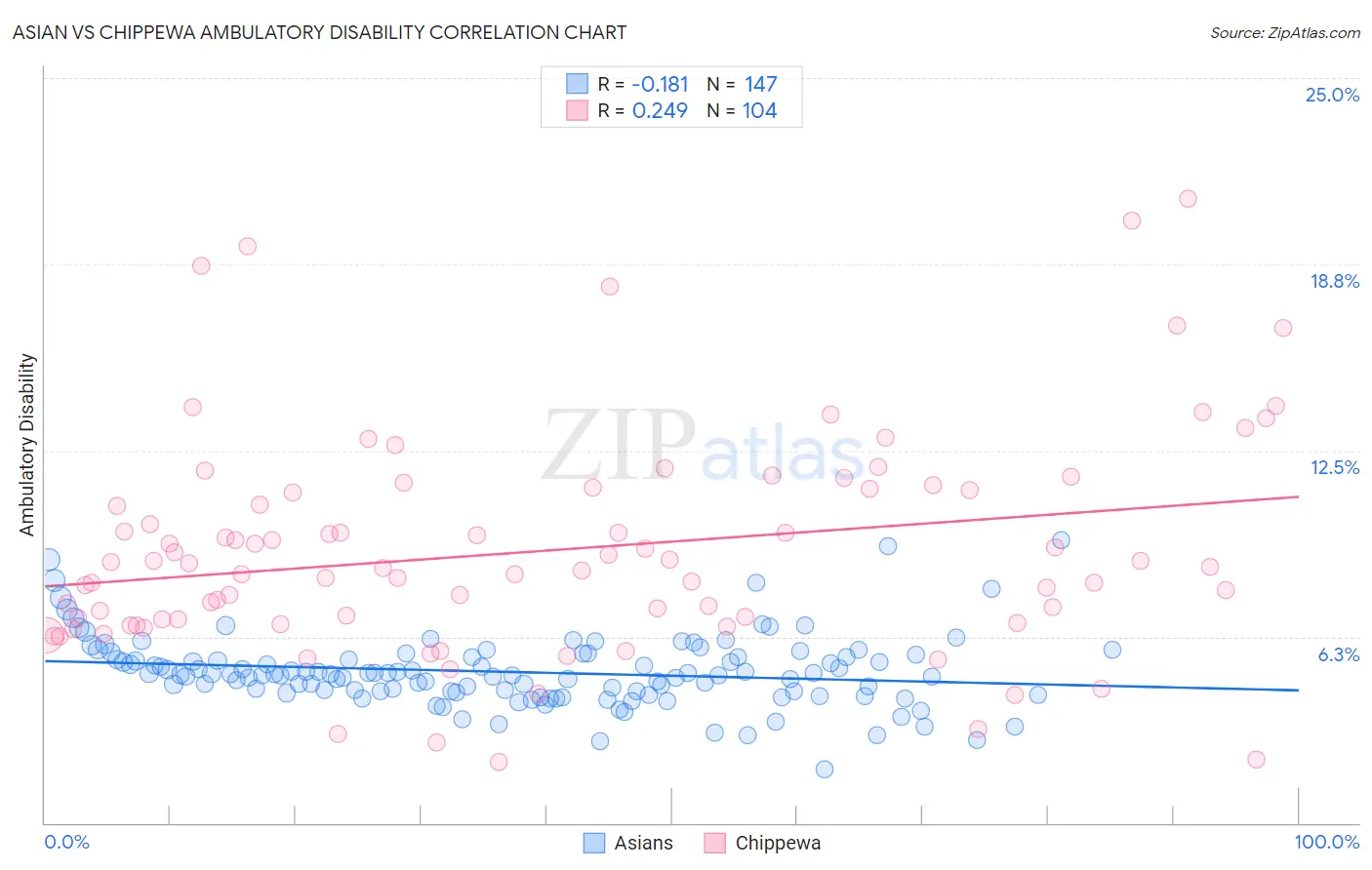 Asian vs Chippewa Ambulatory Disability