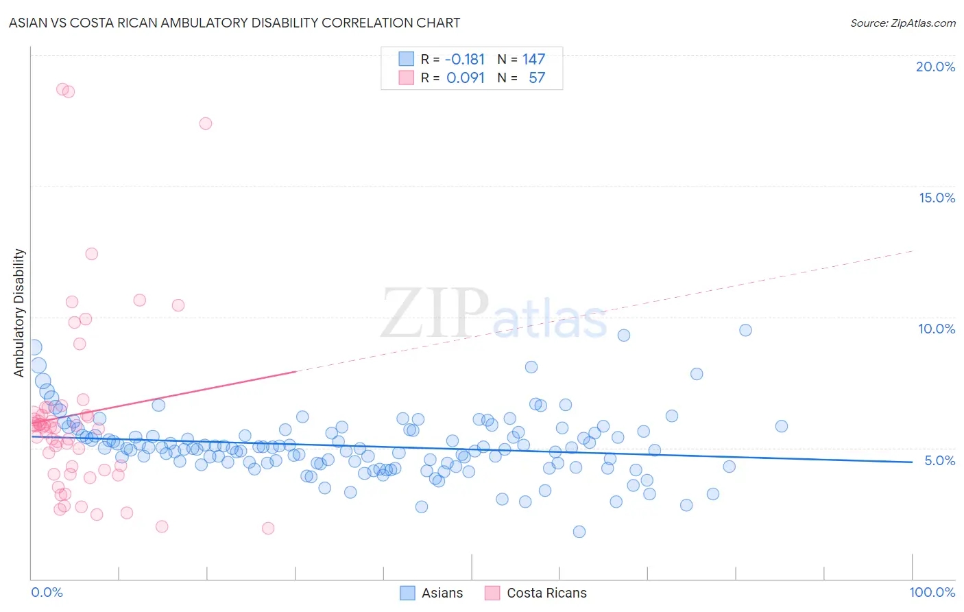 Asian vs Costa Rican Ambulatory Disability