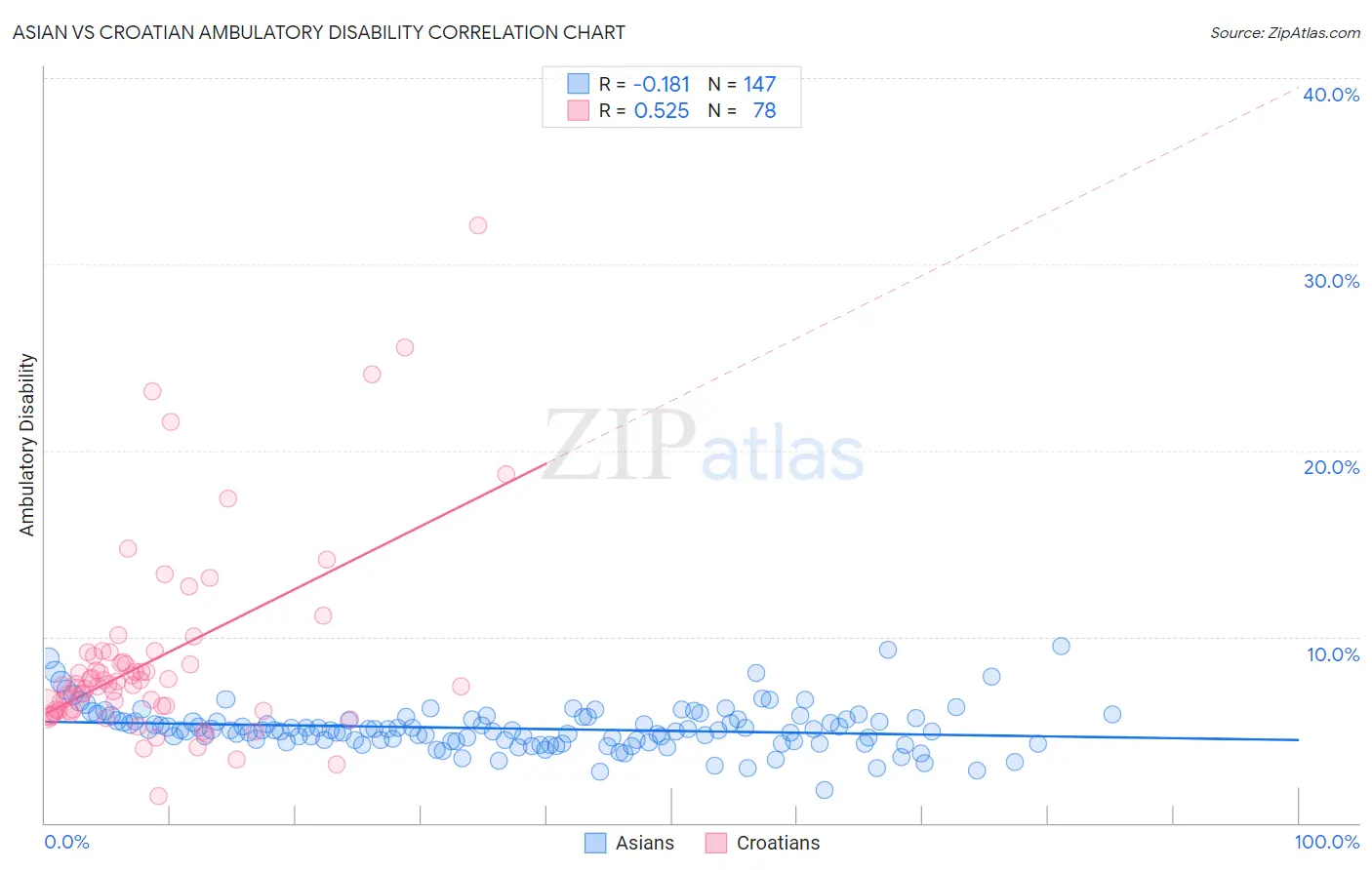 Asian vs Croatian Ambulatory Disability