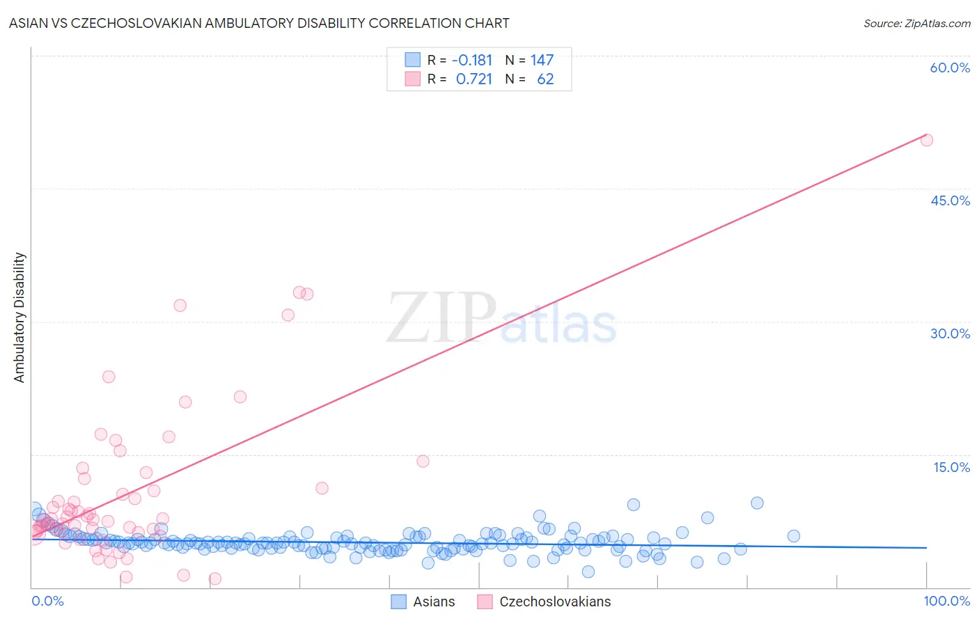 Asian vs Czechoslovakian Ambulatory Disability