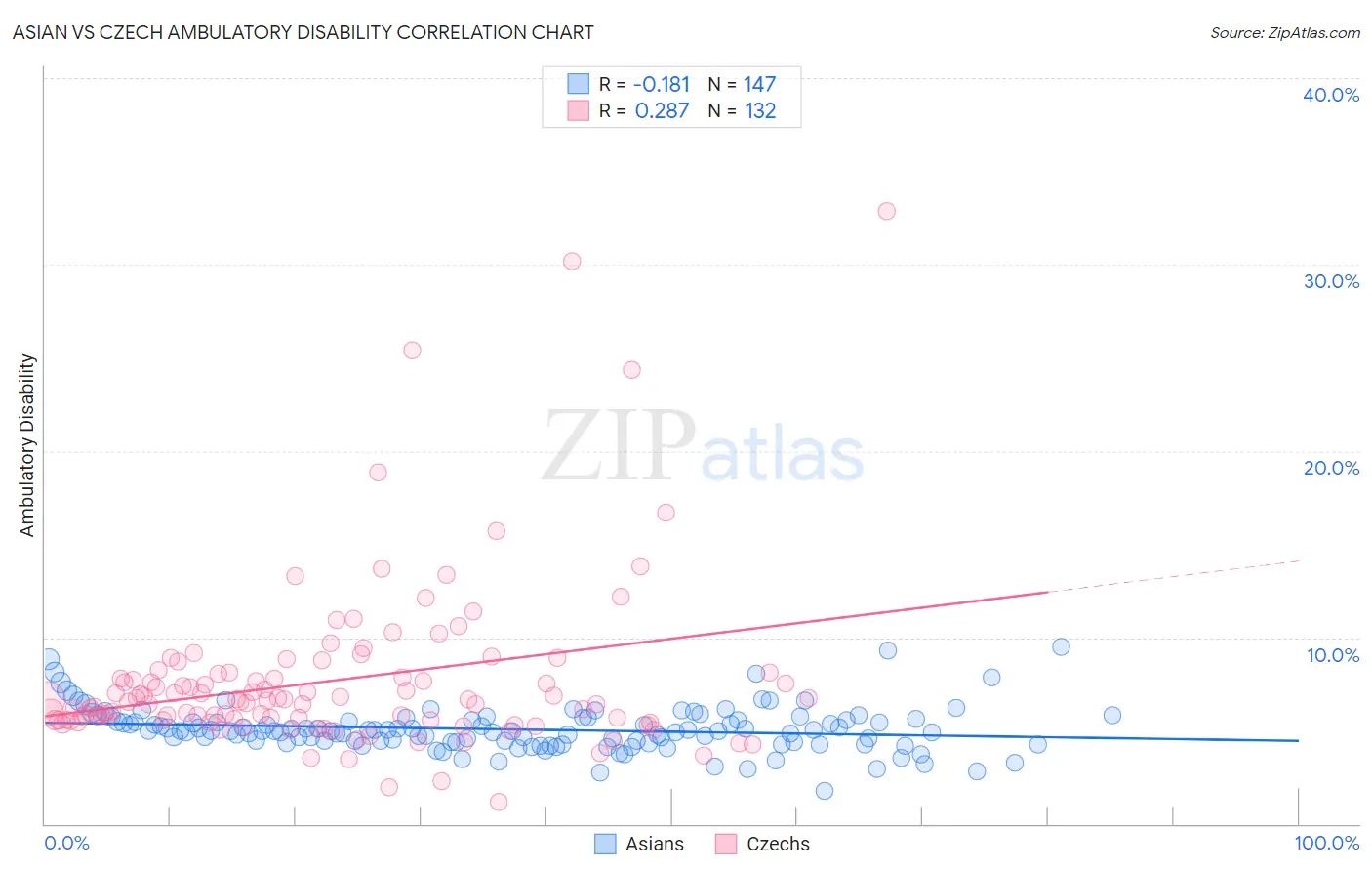 Asian vs Czech Ambulatory Disability