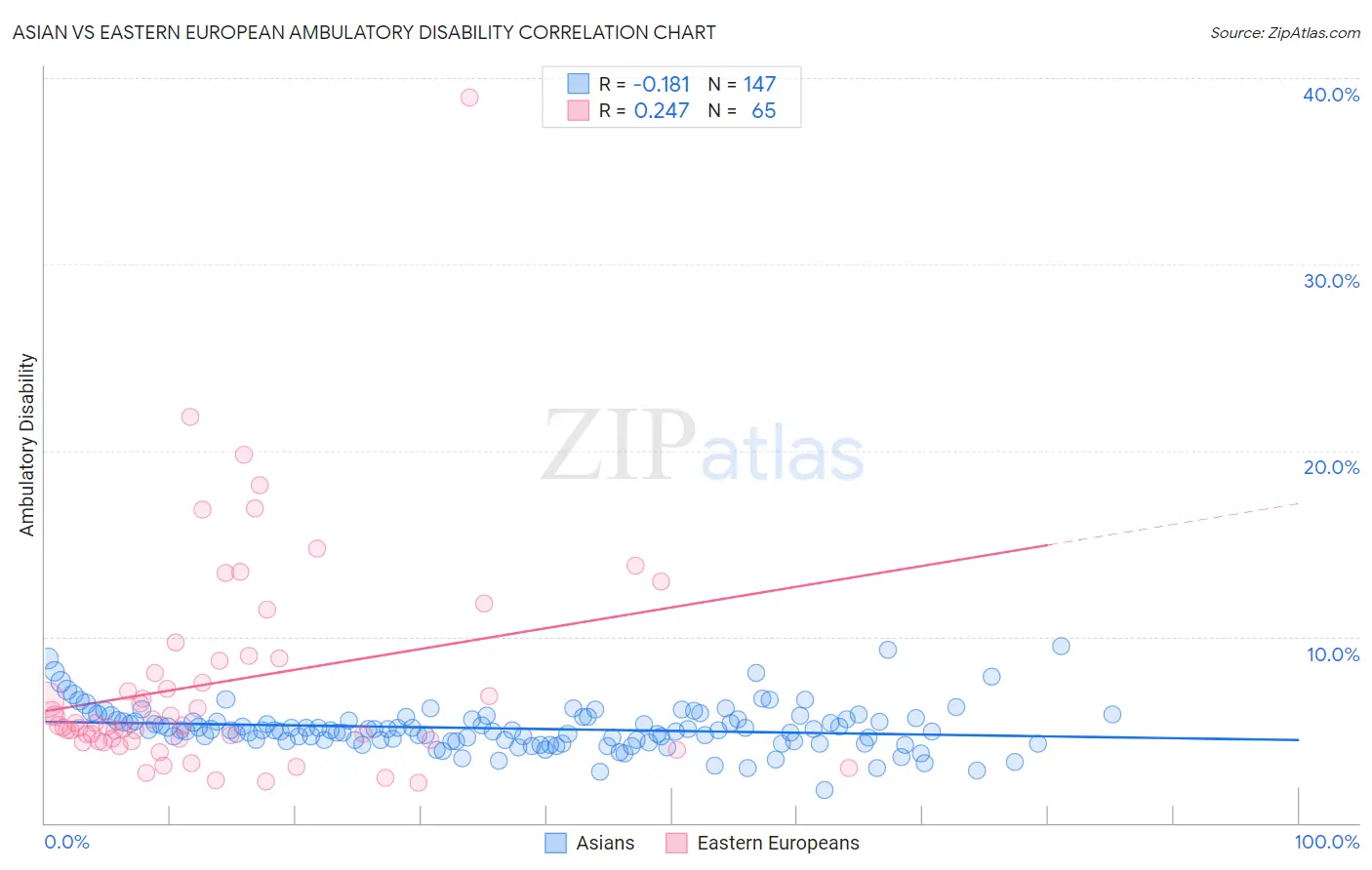 Asian vs Eastern European Ambulatory Disability