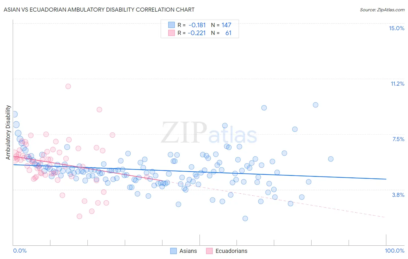 Asian vs Ecuadorian Ambulatory Disability