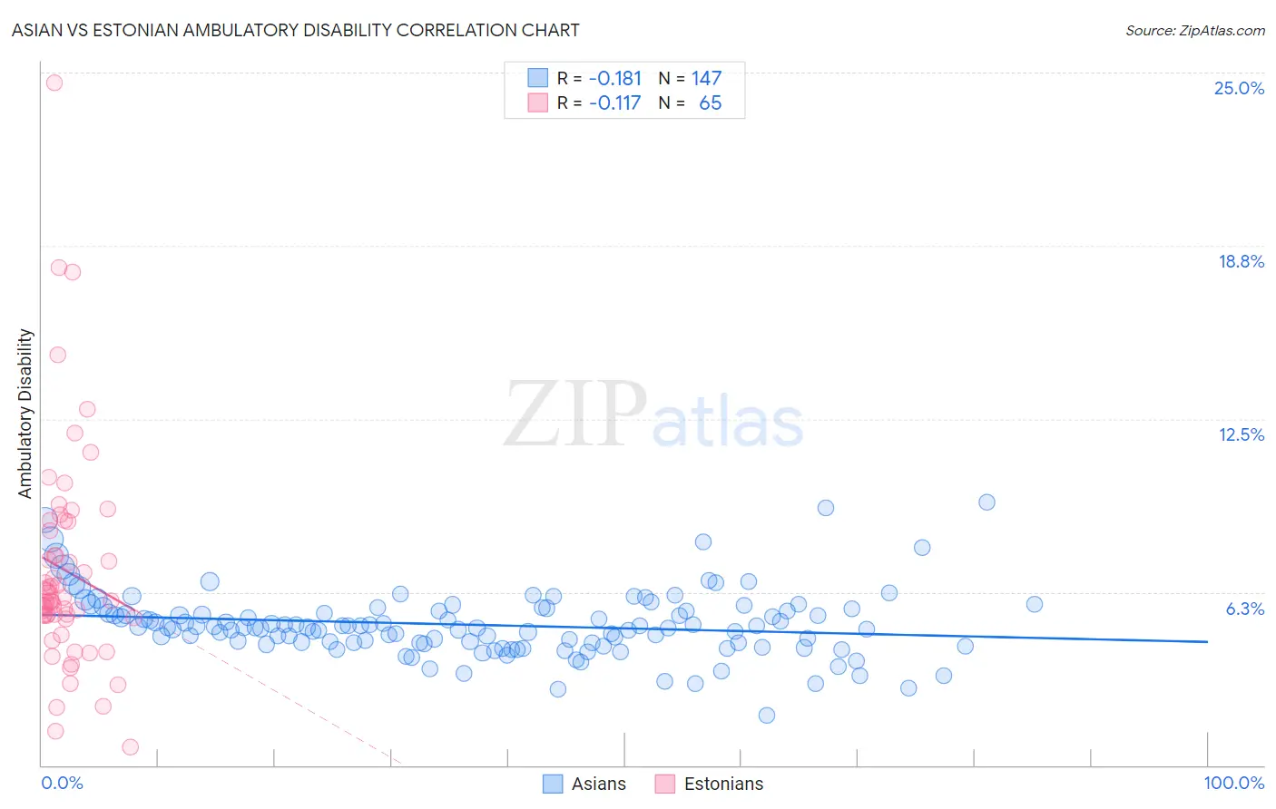 Asian vs Estonian Ambulatory Disability