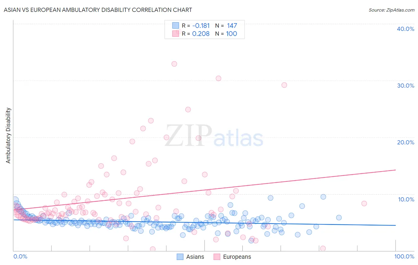 Asian vs European Ambulatory Disability