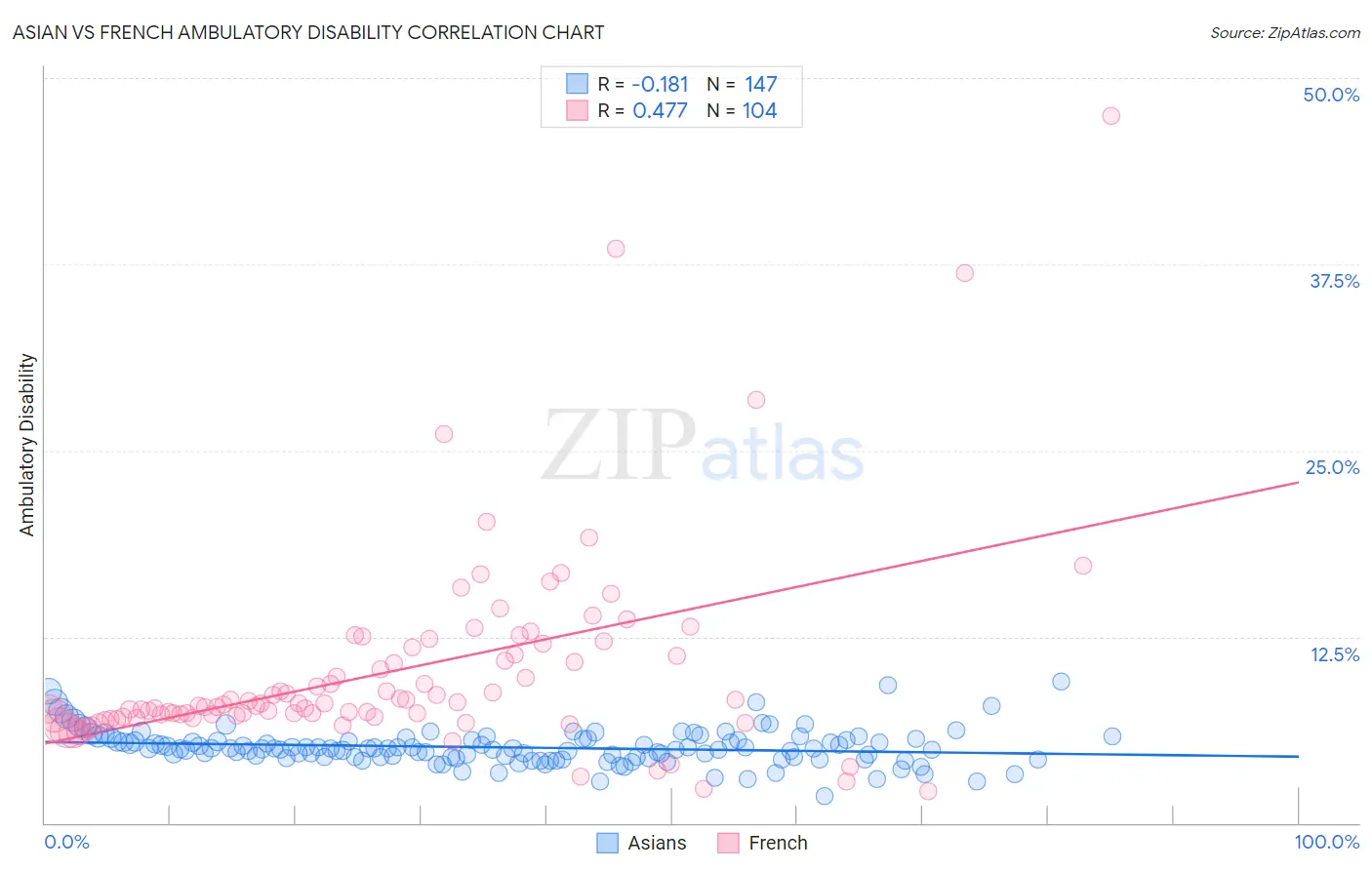 Asian vs French Ambulatory Disability