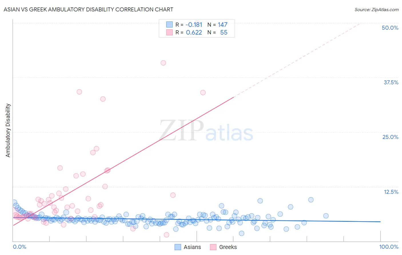 Asian vs Greek Ambulatory Disability