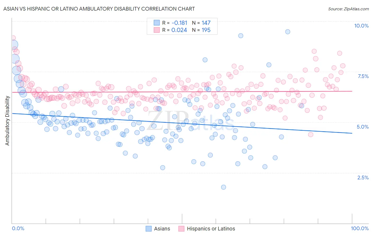 Asian vs Hispanic or Latino Ambulatory Disability
