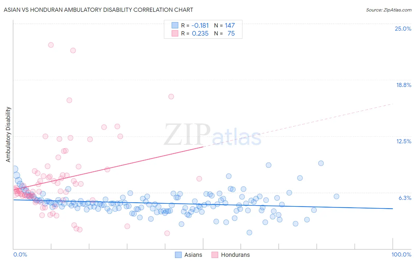 Asian vs Honduran Ambulatory Disability