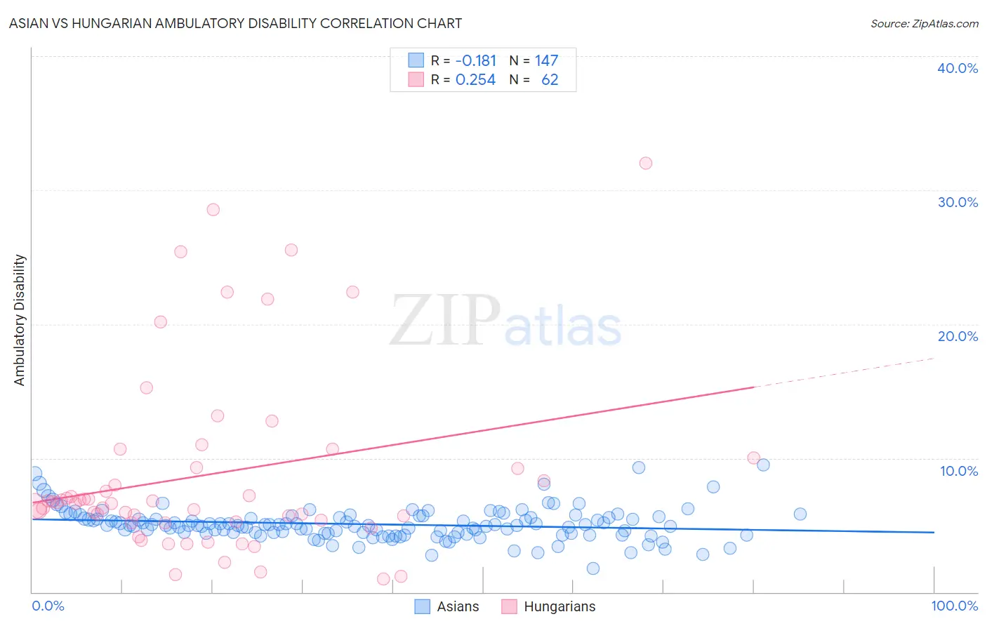 Asian vs Hungarian Ambulatory Disability