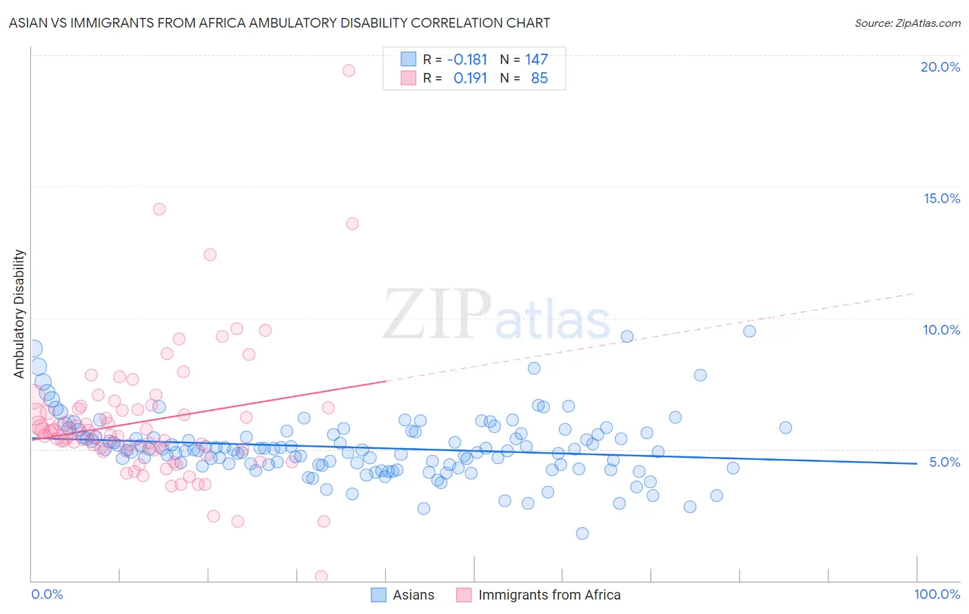 Asian vs Immigrants from Africa Ambulatory Disability