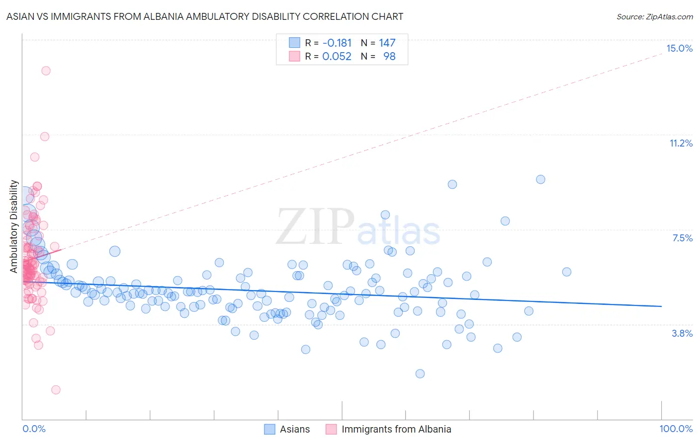 Asian vs Immigrants from Albania Ambulatory Disability