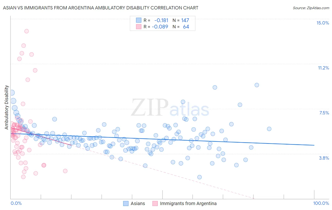 Asian vs Immigrants from Argentina Ambulatory Disability