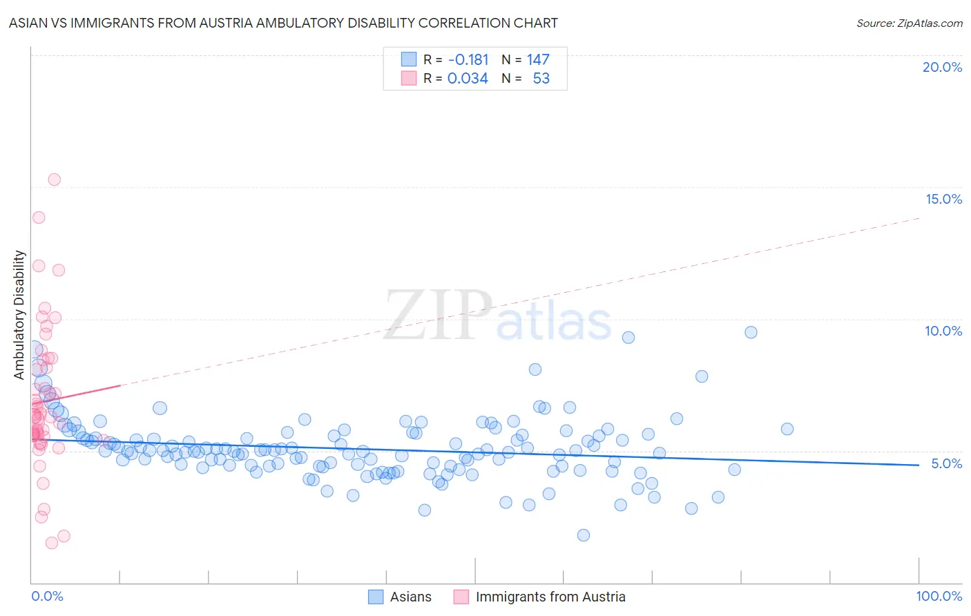 Asian vs Immigrants from Austria Ambulatory Disability