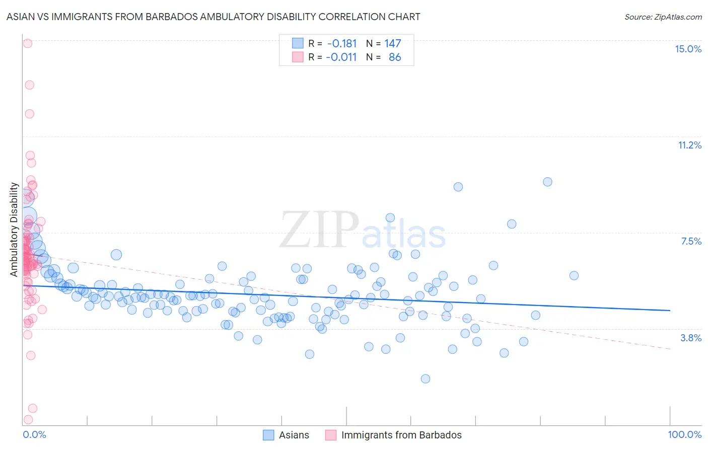Asian vs Immigrants from Barbados Ambulatory Disability
