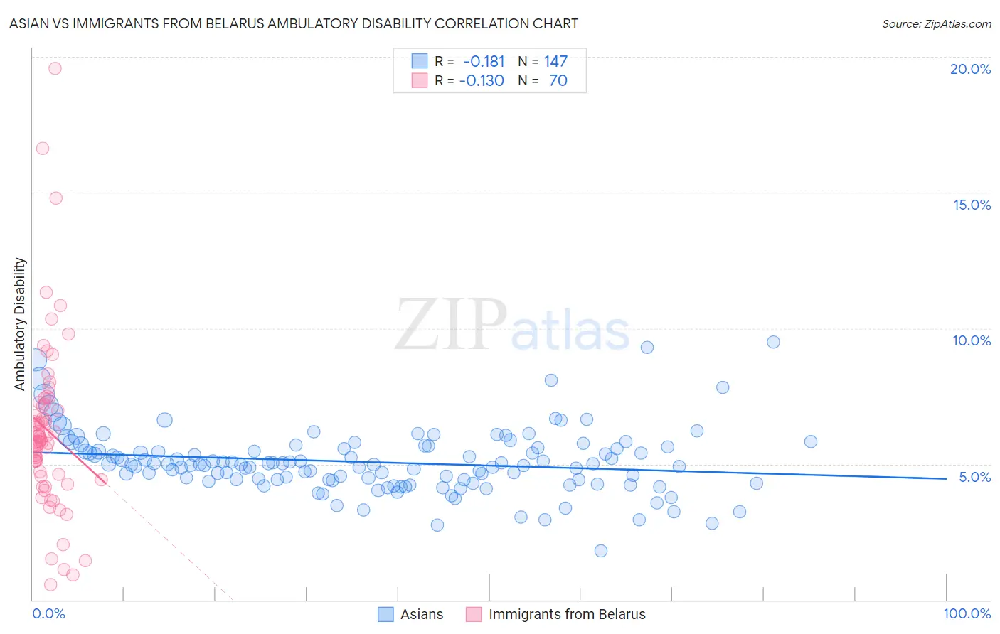 Asian vs Immigrants from Belarus Ambulatory Disability
