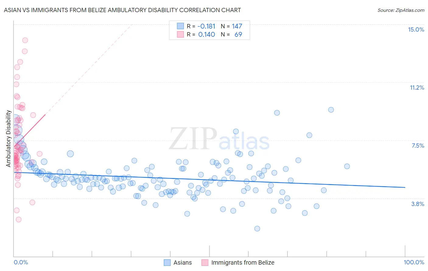 Asian vs Immigrants from Belize Ambulatory Disability