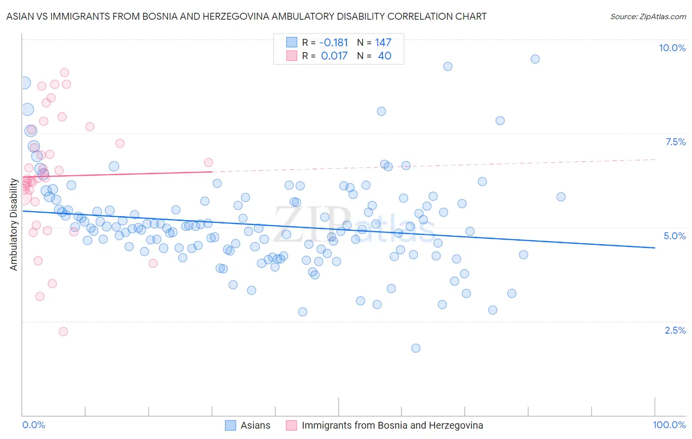 Asian vs Immigrants from Bosnia and Herzegovina Ambulatory Disability