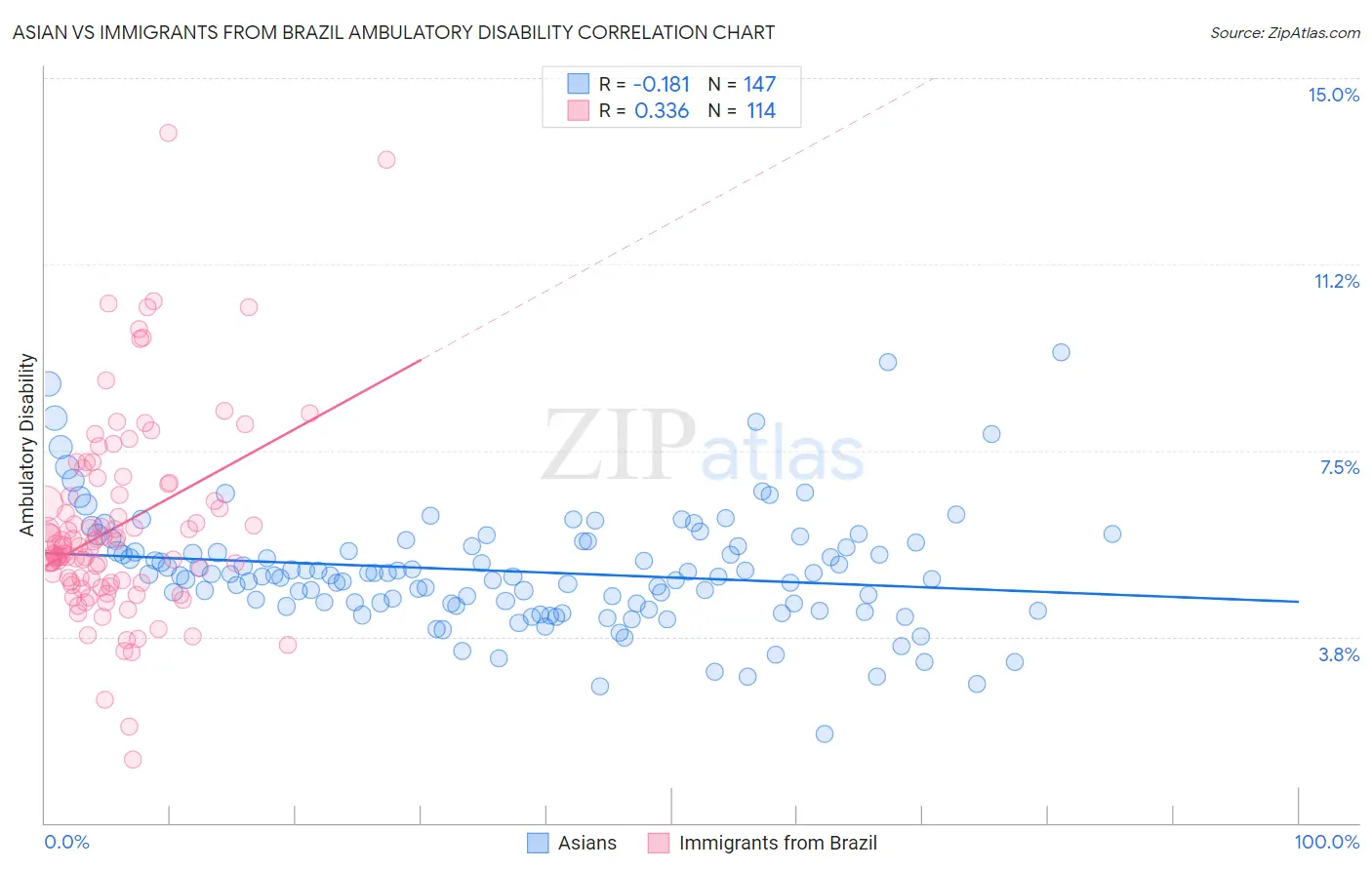 Asian vs Immigrants from Brazil Ambulatory Disability