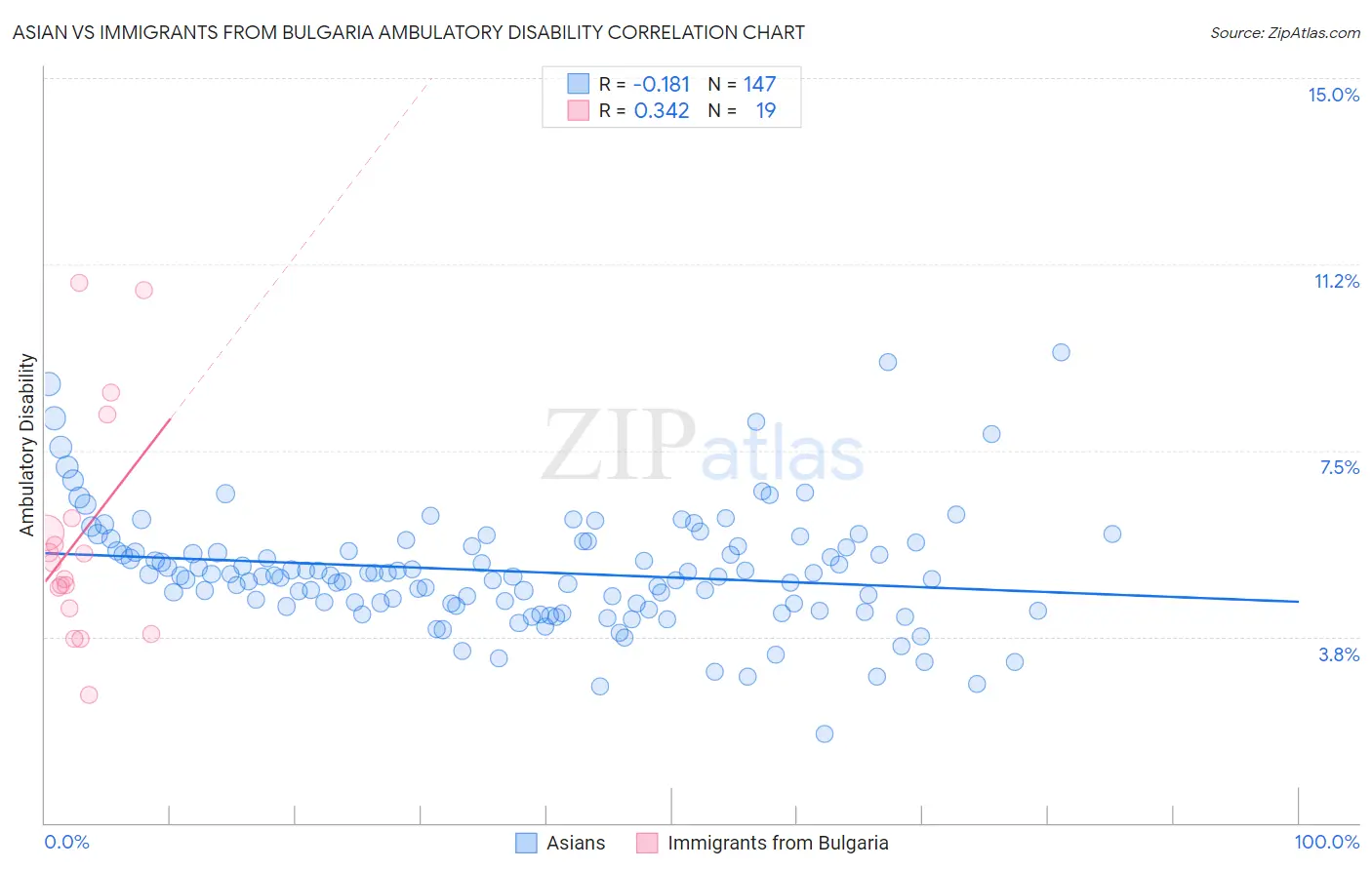 Asian vs Immigrants from Bulgaria Ambulatory Disability