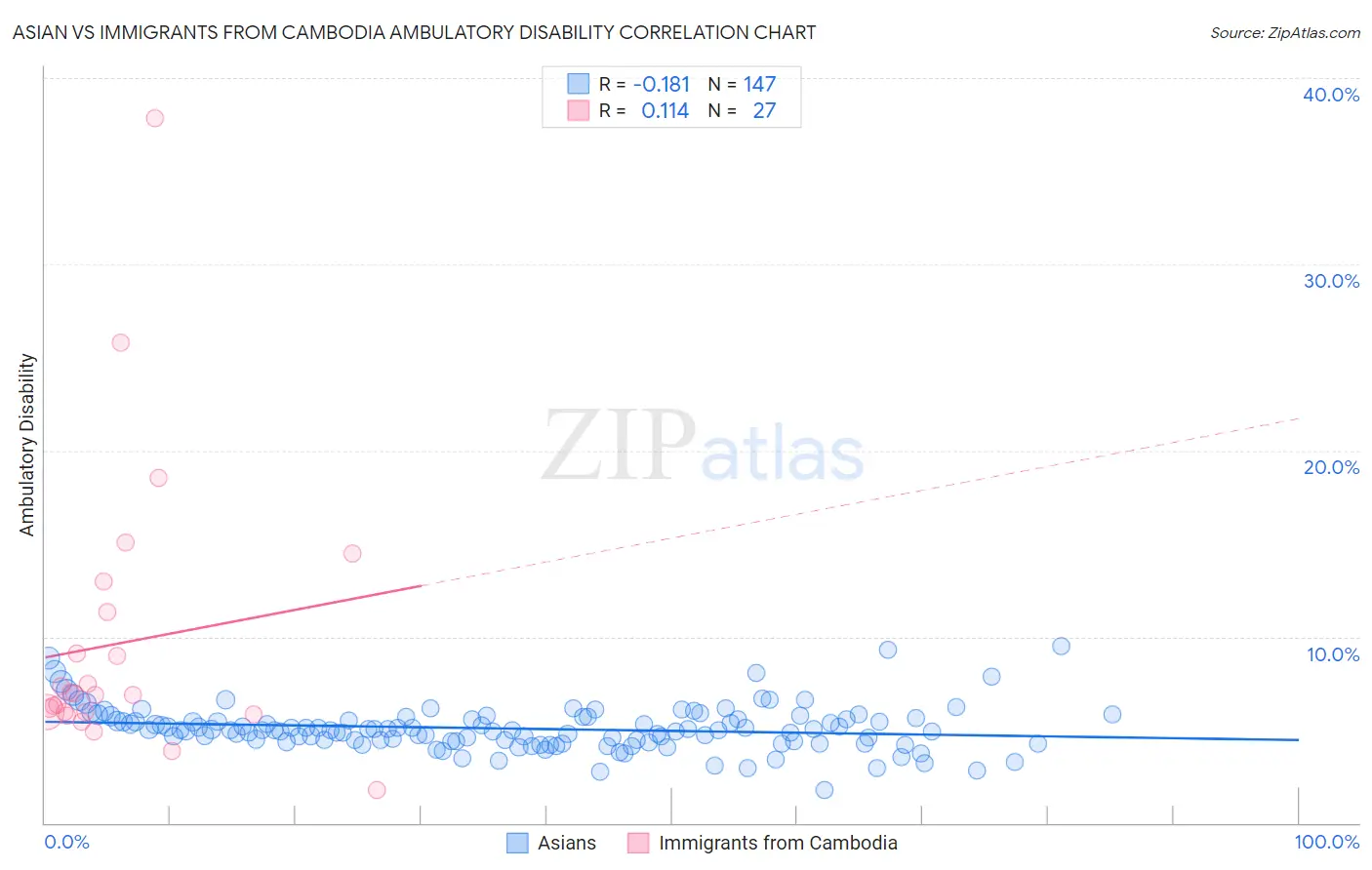 Asian vs Immigrants from Cambodia Ambulatory Disability