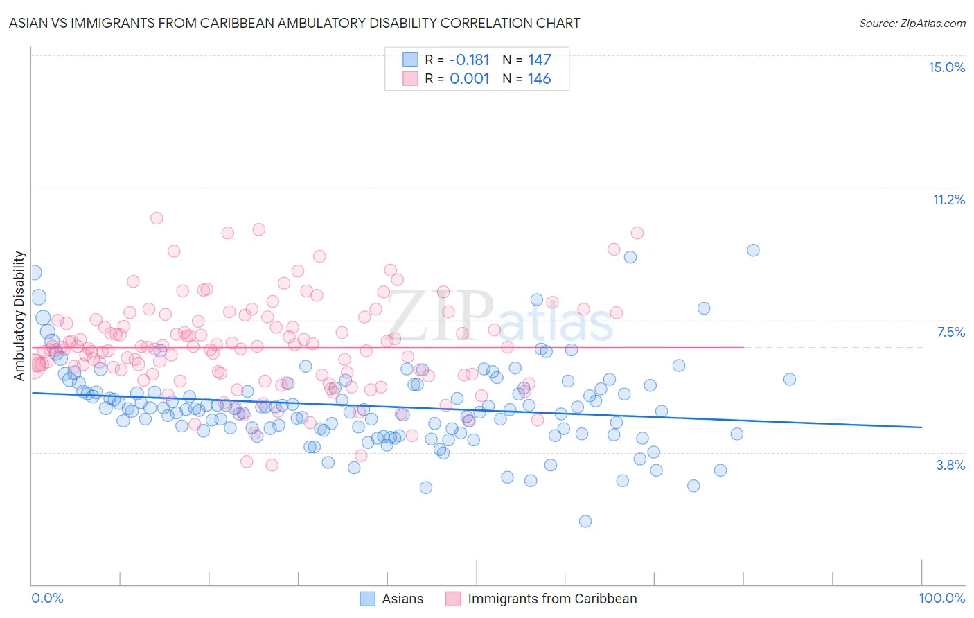 Asian vs Immigrants from Caribbean Ambulatory Disability