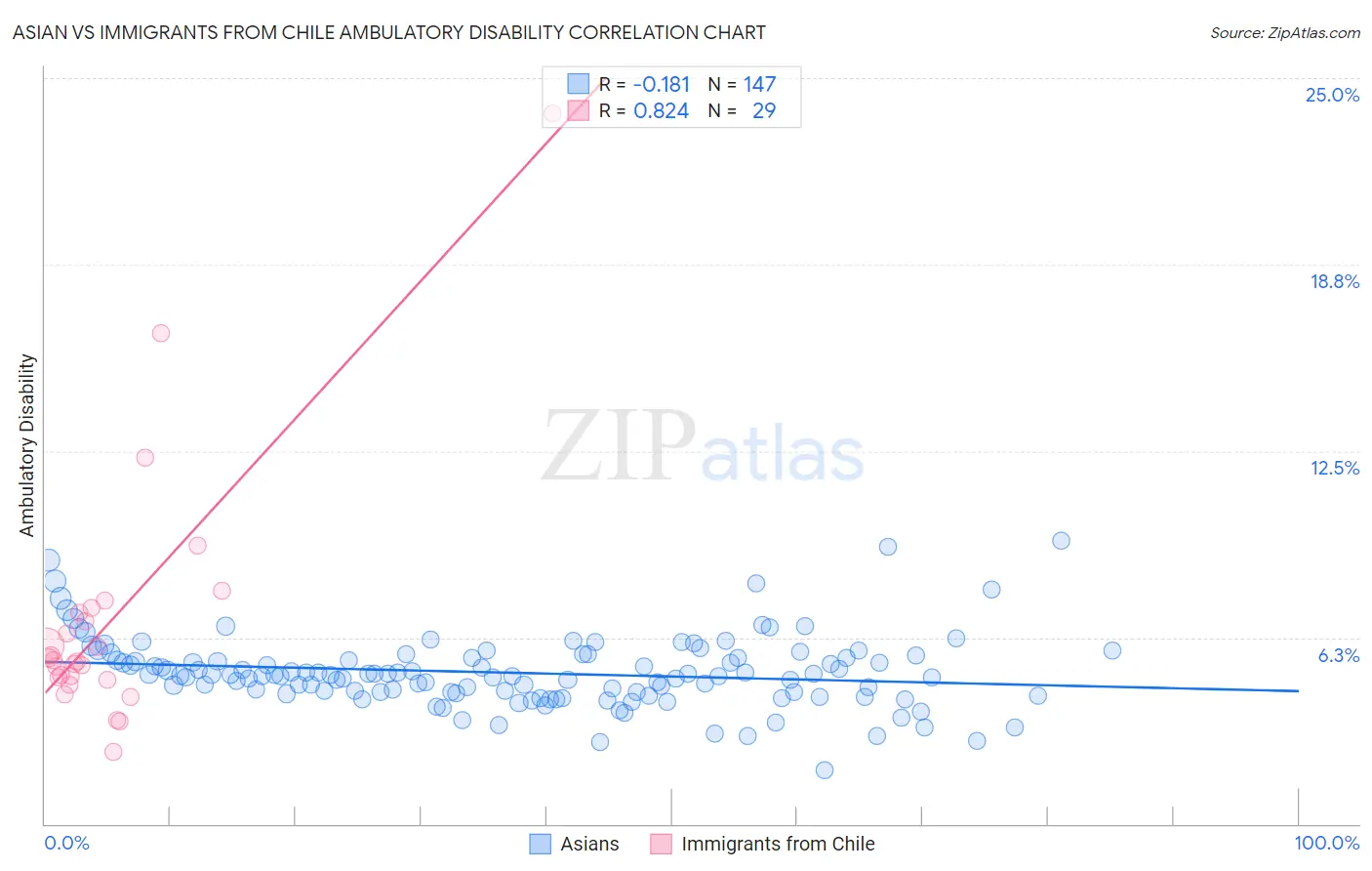 Asian vs Immigrants from Chile Ambulatory Disability