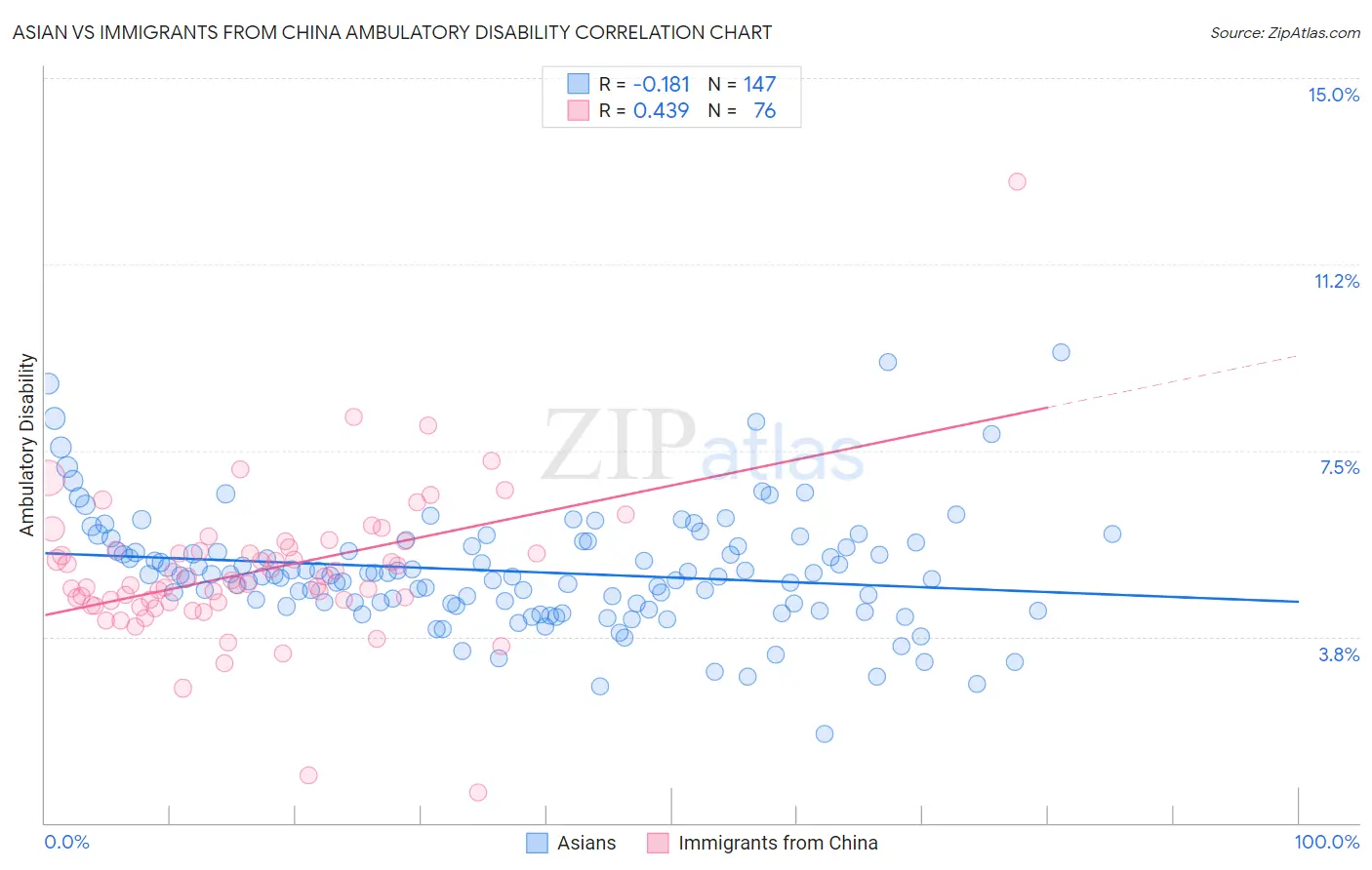 Asian vs Immigrants from China Ambulatory Disability