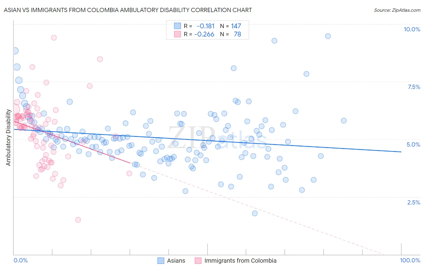Asian vs Immigrants from Colombia Ambulatory Disability