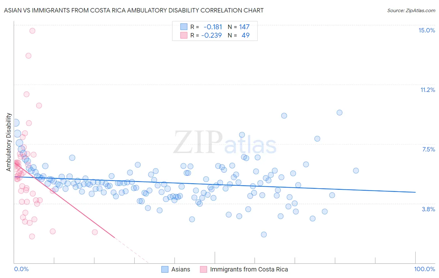 Asian vs Immigrants from Costa Rica Ambulatory Disability