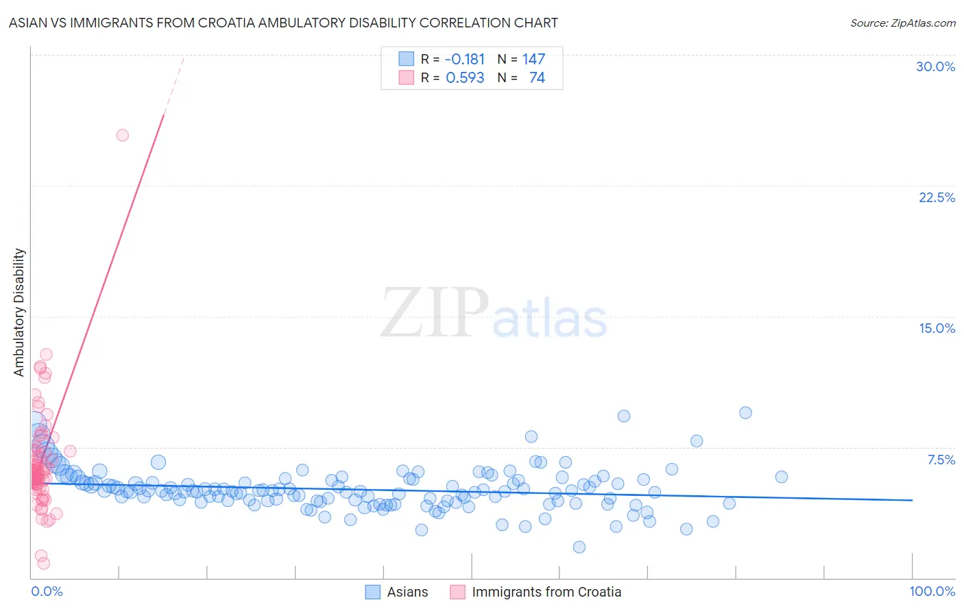 Asian vs Immigrants from Croatia Ambulatory Disability