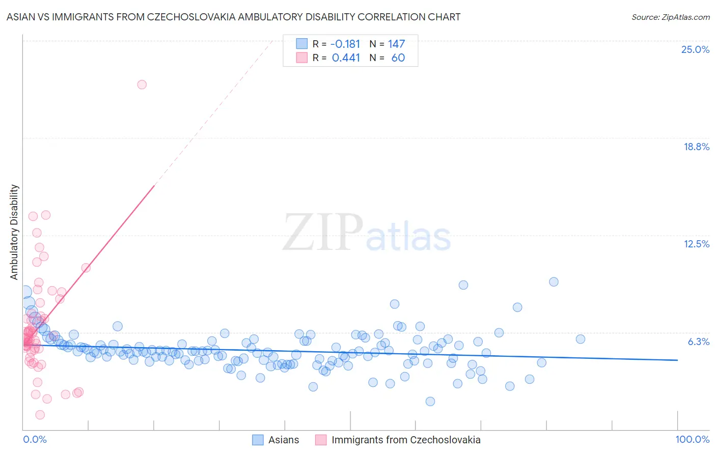 Asian vs Immigrants from Czechoslovakia Ambulatory Disability