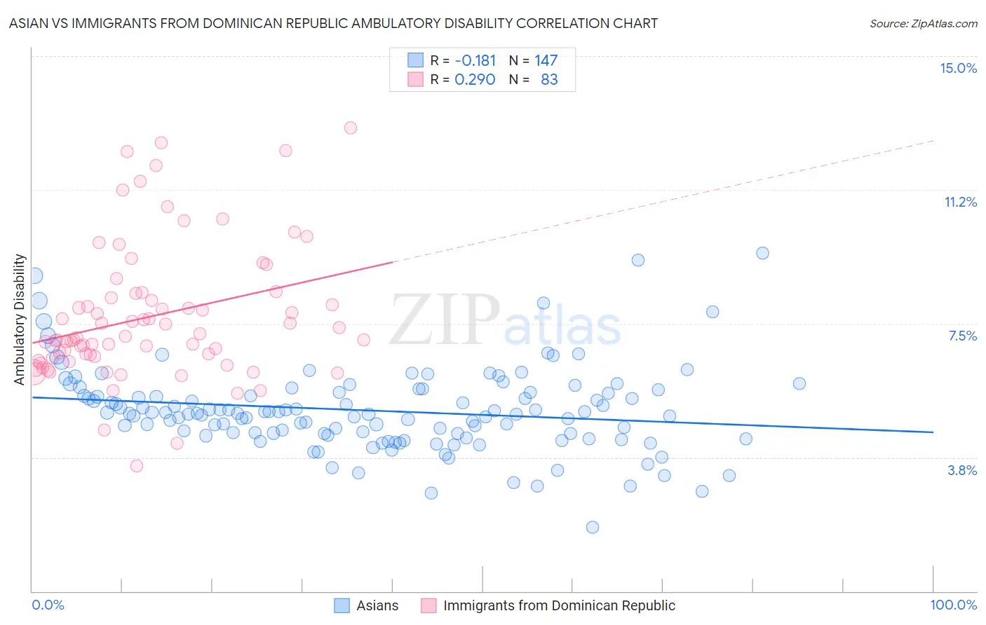 Asian vs Immigrants from Dominican Republic Ambulatory Disability