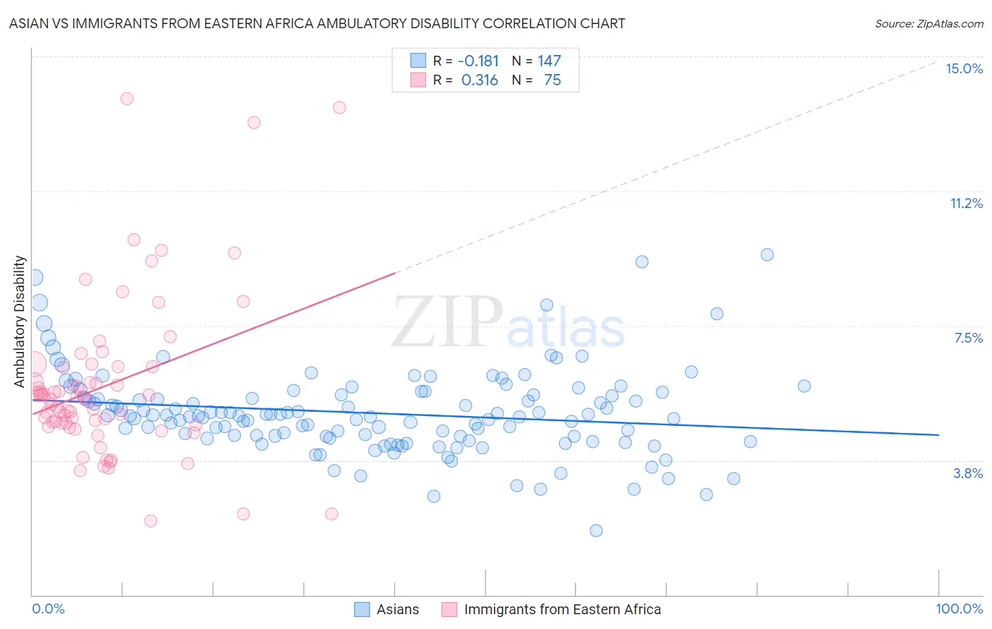Asian vs Immigrants from Eastern Africa Ambulatory Disability