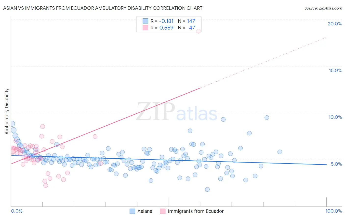 Asian vs Immigrants from Ecuador Ambulatory Disability