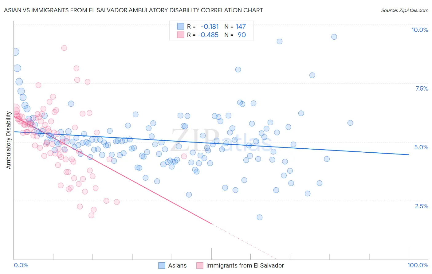 Asian vs Immigrants from El Salvador Ambulatory Disability