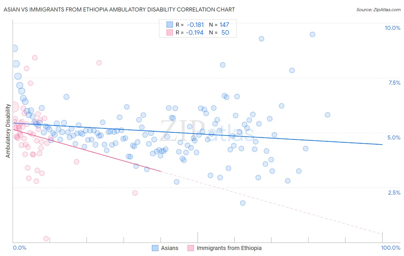 Asian vs Immigrants from Ethiopia Ambulatory Disability