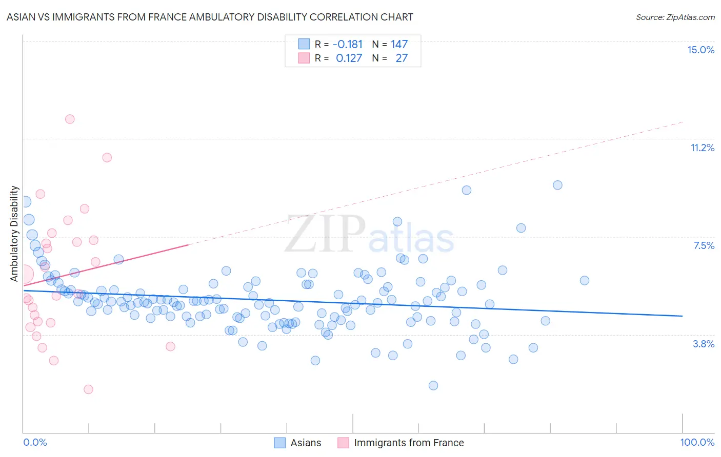 Asian vs Immigrants from France Ambulatory Disability